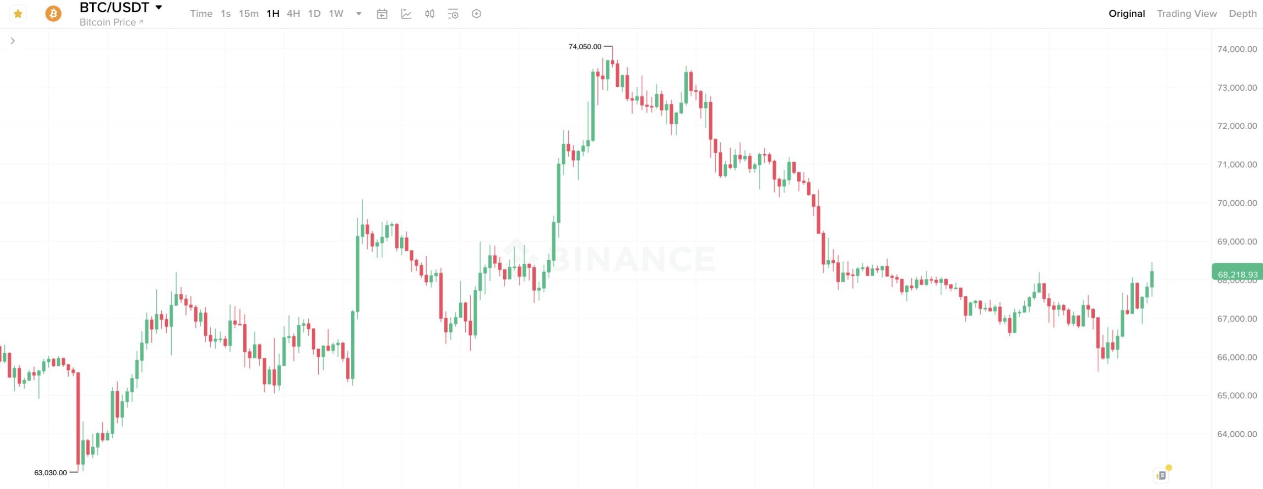 Что происходит с Биткоином? Часовой график курса Биткоина. Фото.