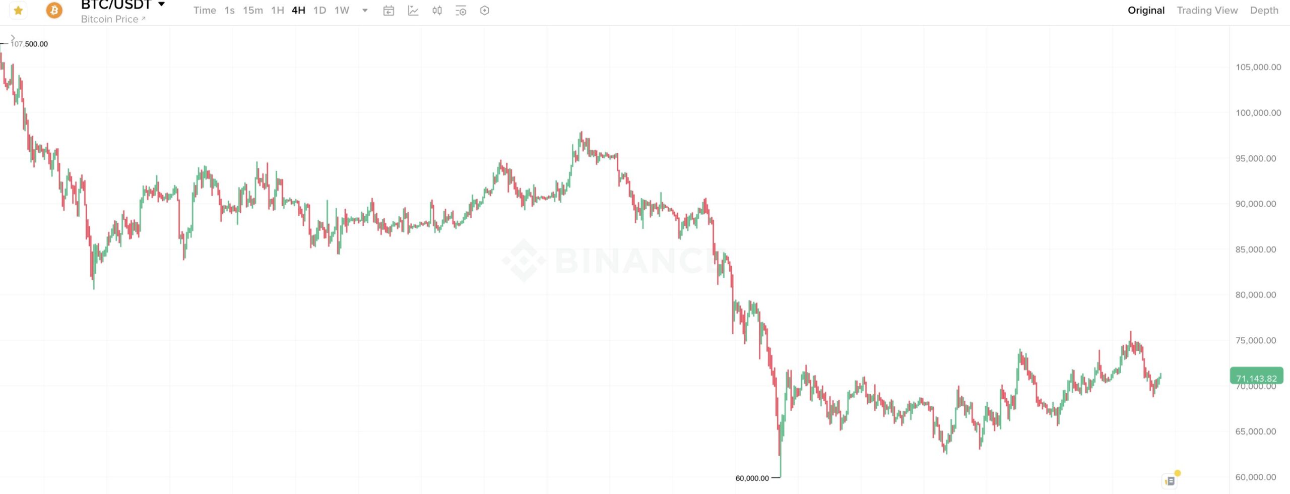 Цена Биткоина и глобальная денежная масса М2. Четырёхчасовой график курса Биткоина. Фото.