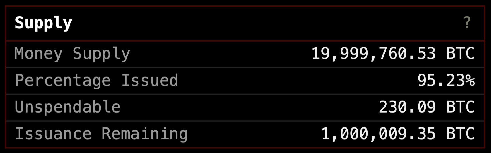 Количество биткоинов в обращении превысило 20 миллионов монет. Что это значит для криптовалюты? Актуальное предложение биткоинов на платформе Clark Moody Bitcoin. Фото.