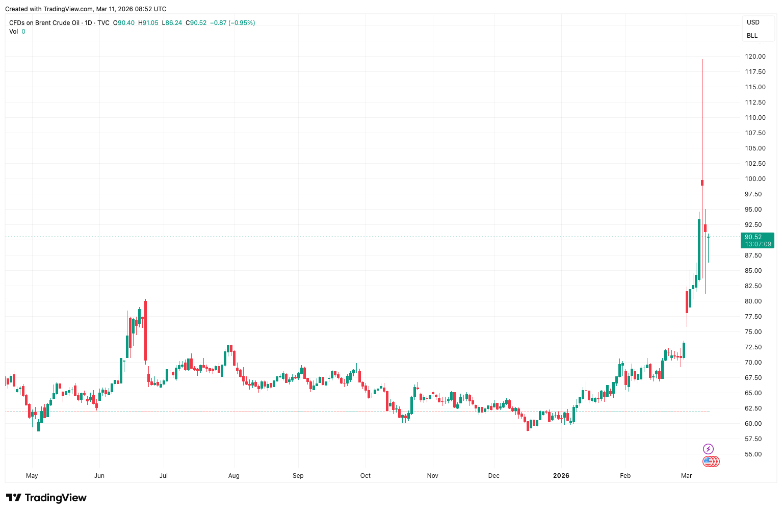 Нефтяные войны и их влияние на мир. Изменения стоимости нефти BRENT. Фото.