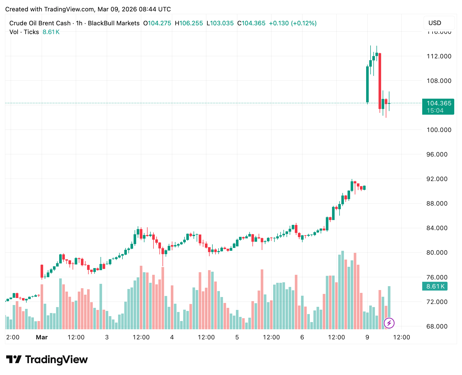 Что происходит с Биткоином? Изменение стоимости нефти BRENT. Фото.