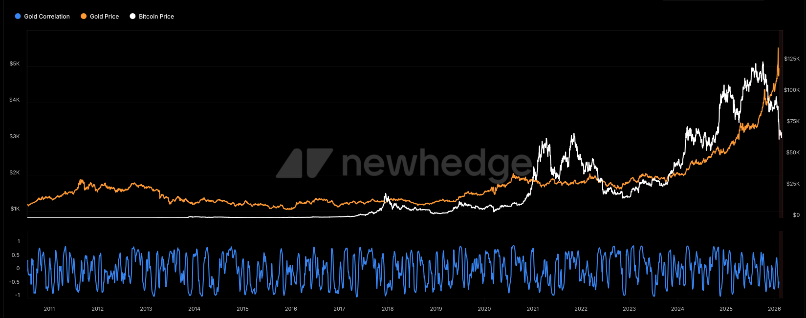 Биткоин против золота. Корреляция цен Биткоина и золота. Фото.
