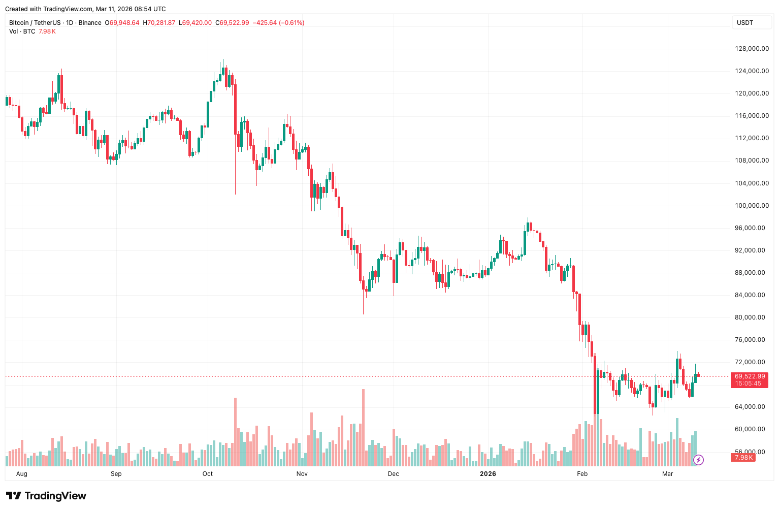 Нефтяные войны и их влияние на мир. Суточный график курса Биткоина. Фото.
