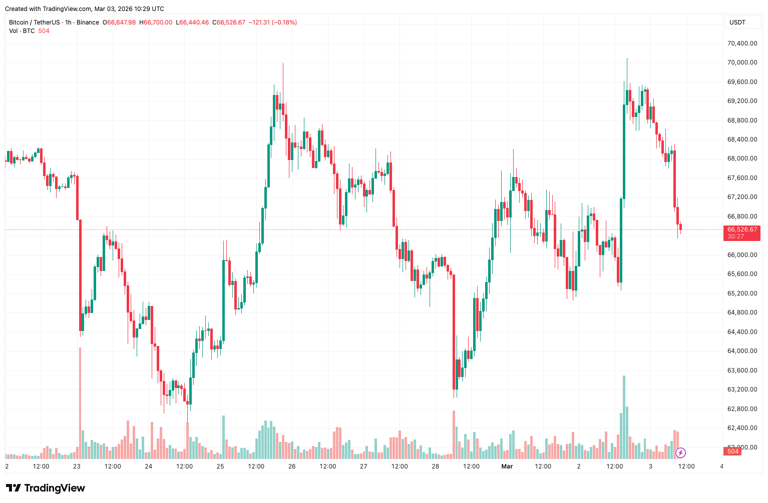Спотовые Биткоин-ETF снова оживают. Часовой график курса Биткоина. Спотовые Биткоин-ETF снова оживают. Часовой график курса Биткоина. Фото.