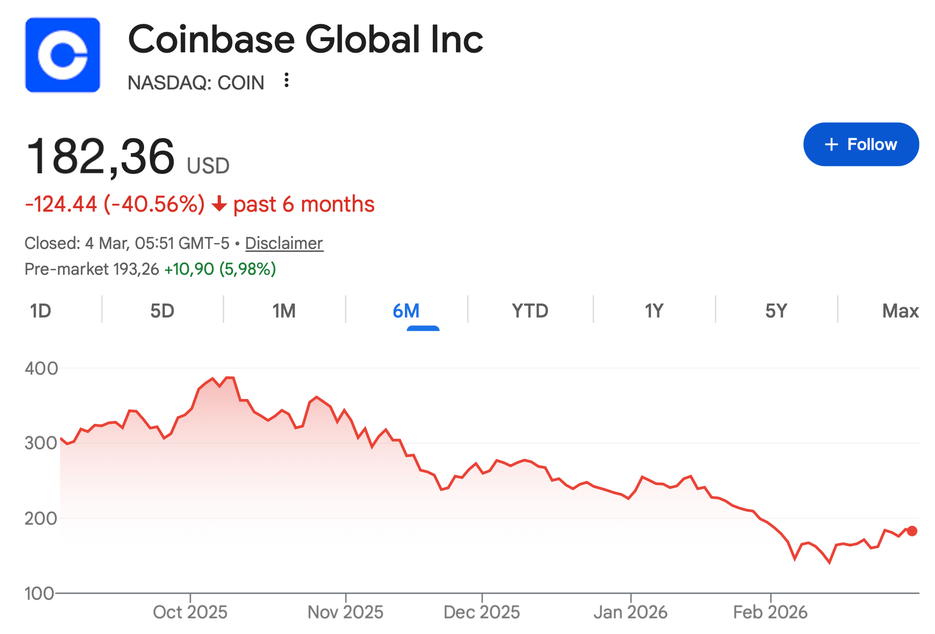 Что произошло на фондовом рынке и почему это важно. Изменение стоимости акций Coinbase за последние полгода. Что произошло на фондовом рынке и почему это важно. Изменение стоимости акций Coinbase за последние полгода. Фото.