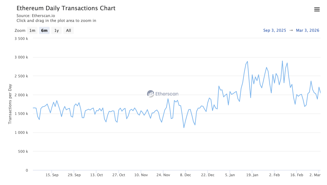 Что нужно Эфириуму для развития? Среднее количество транзакций в сети Эфириума в сутки. Что нужно Эфириуму для развития? Среднее количество транзакций в сети Эфириума в сутки. Фото.