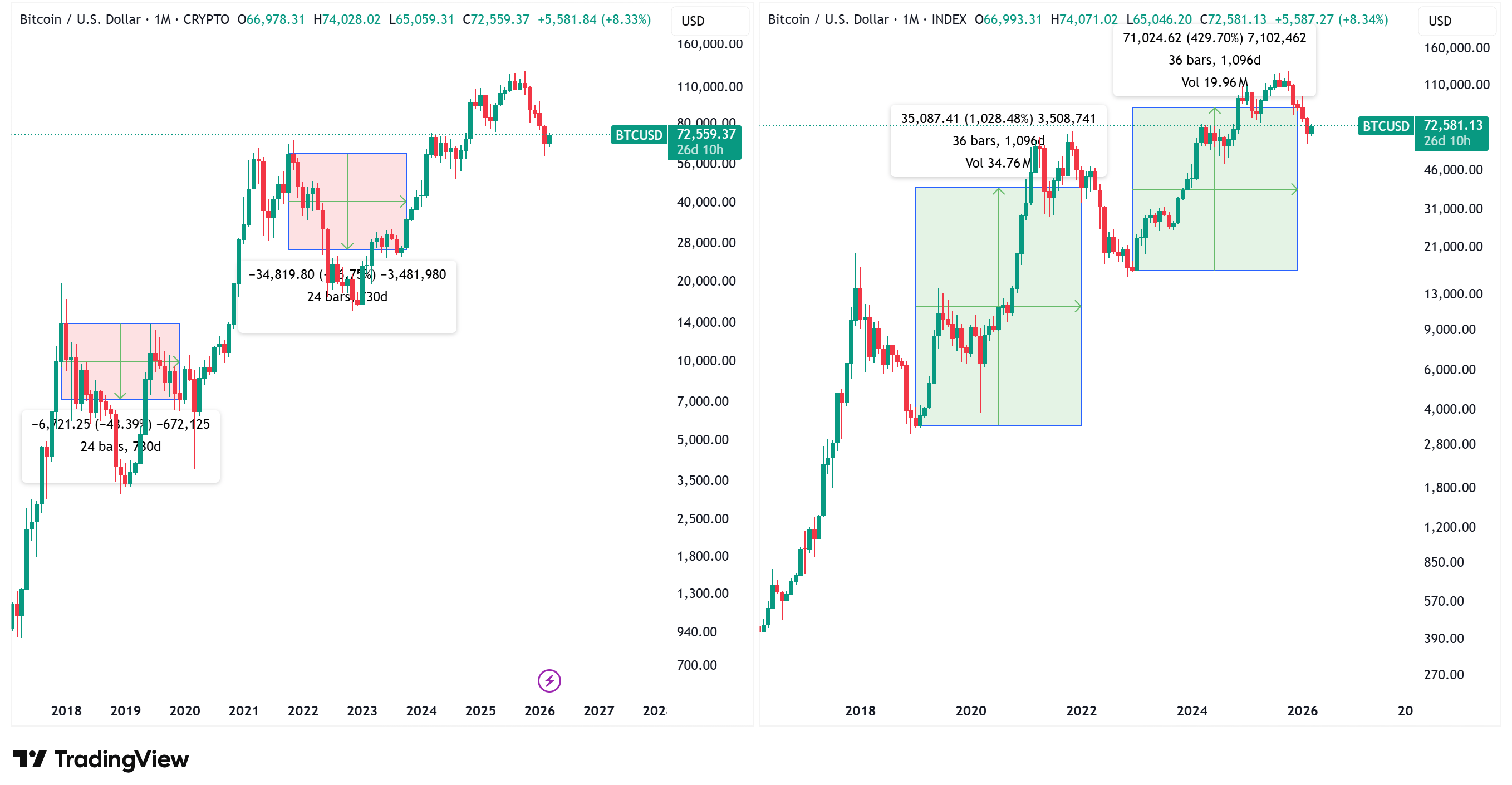 Как тайминг покупки крипты влияет на прибыль. Сравнение доходности Биткоин-инвесторов за два и три года. Фото.