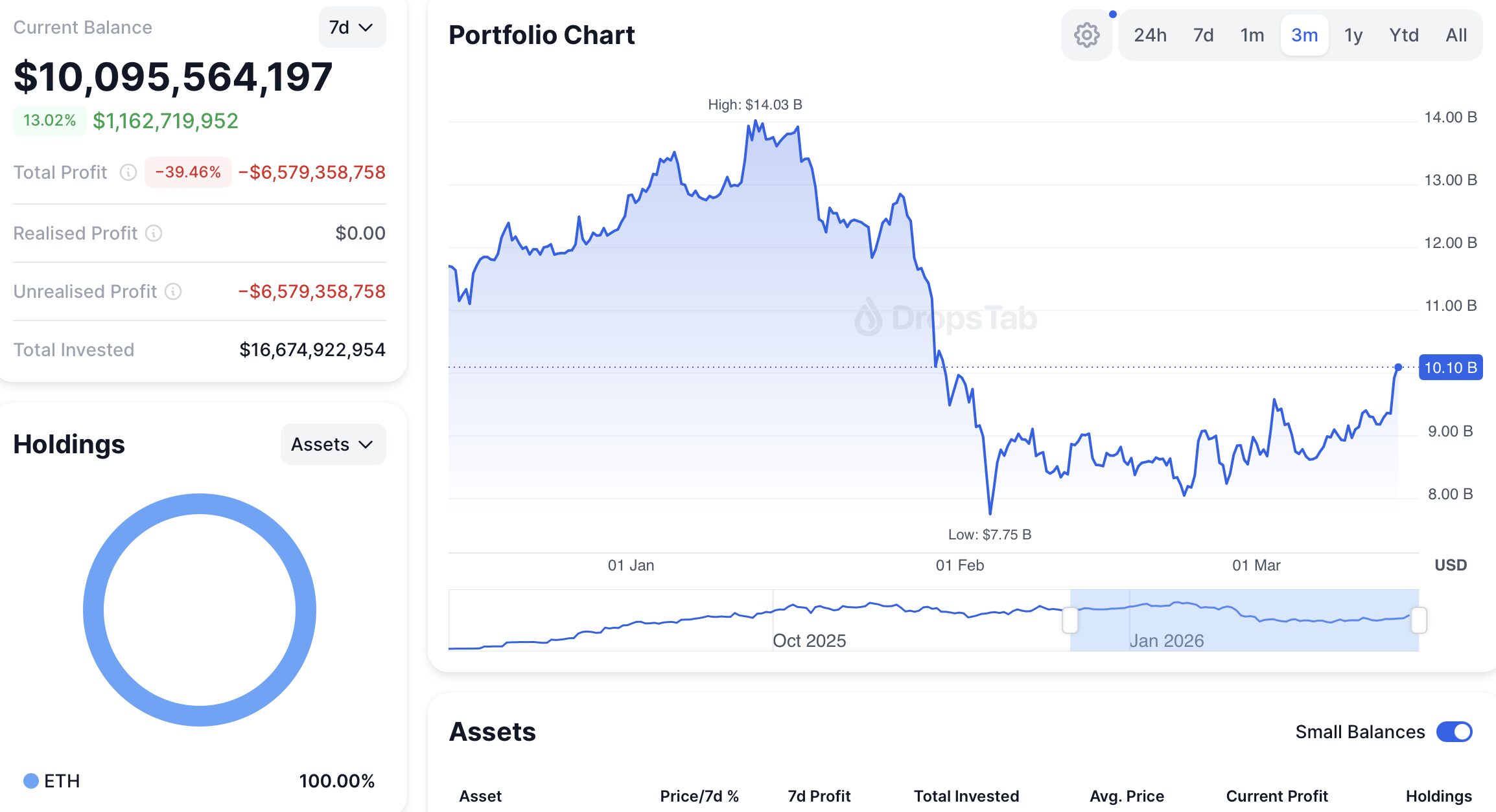 Почему Bitmine продолжает скупать Ethereum. Состояние Эфириум-позиции компании Bitmine. Фото.