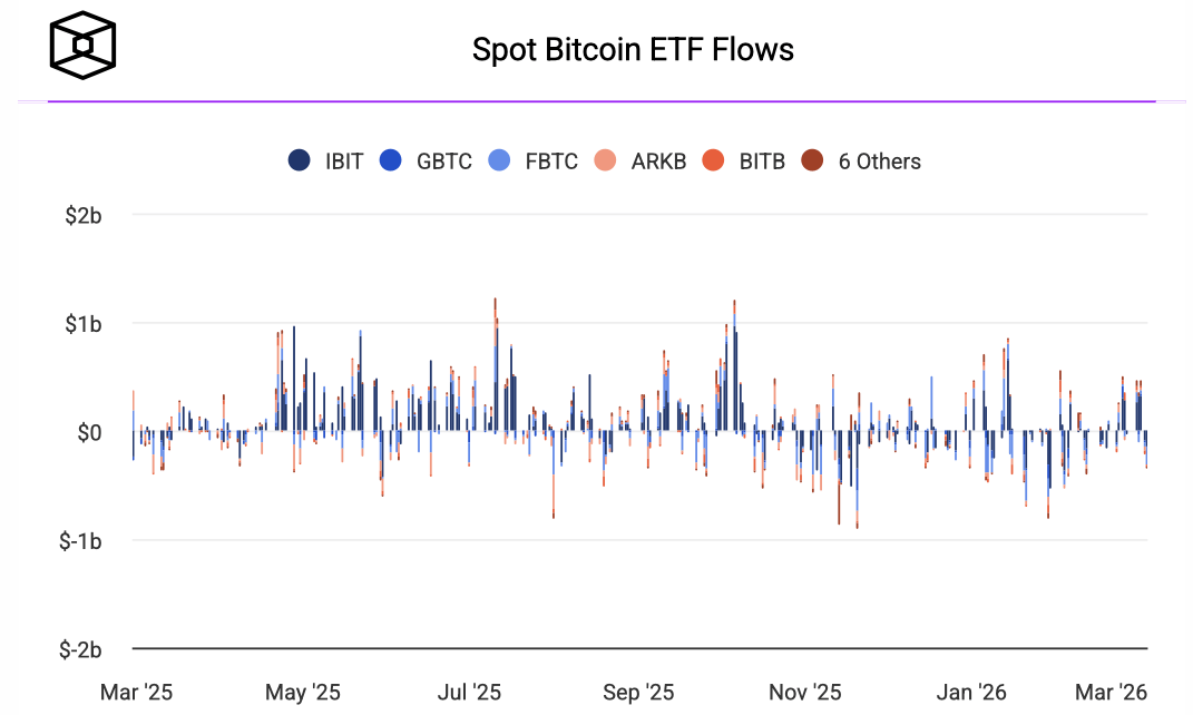 От чего зависит рост Биткоина? Приток и отток капитала из спотовых Биткоин-ETF. Фото.