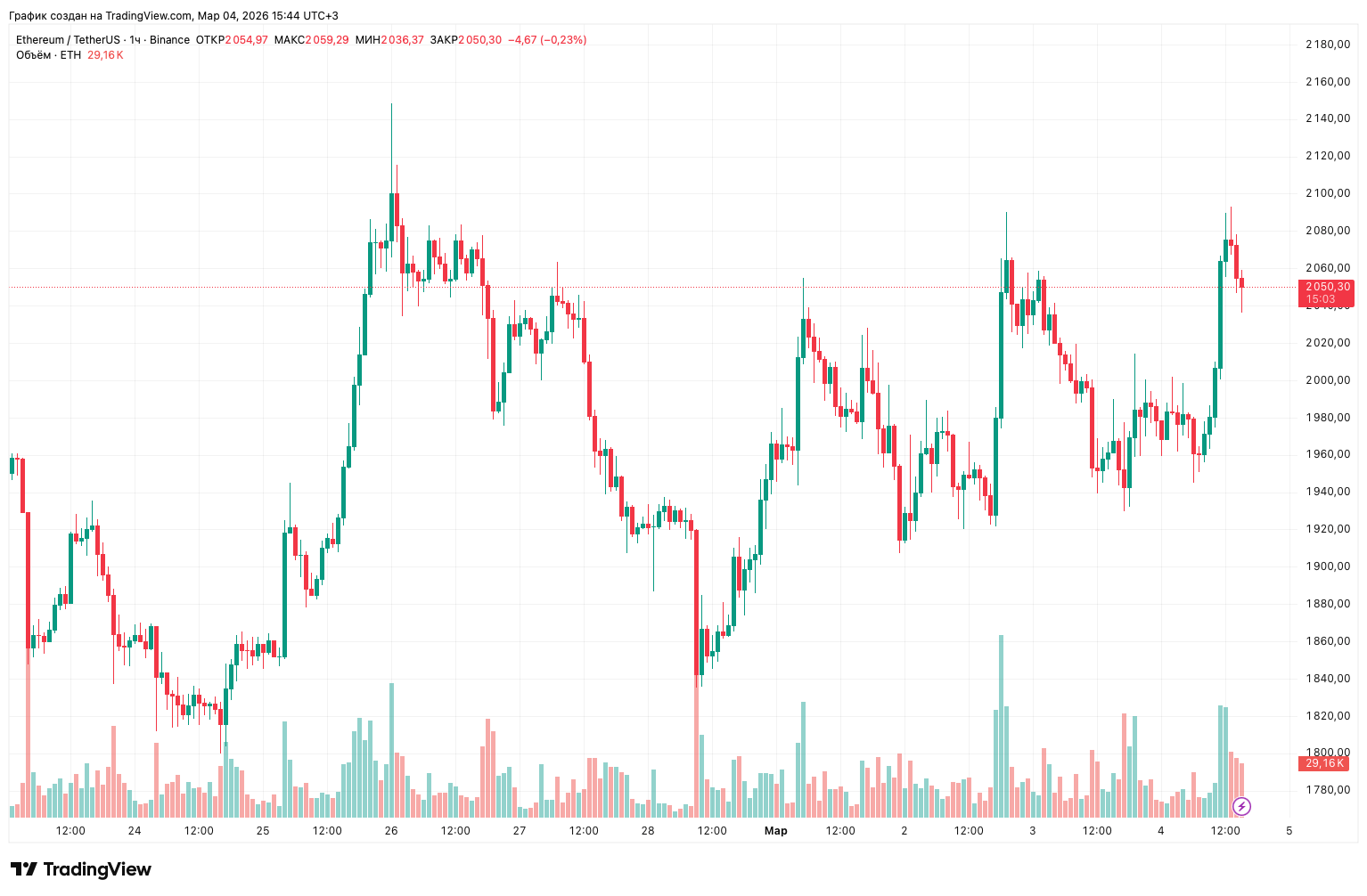 Что нужно Эфириуму для развития? Часовой график курса Эфириума. Что нужно Эфириуму для развития? Часовой график курса Эфириума. Фото.