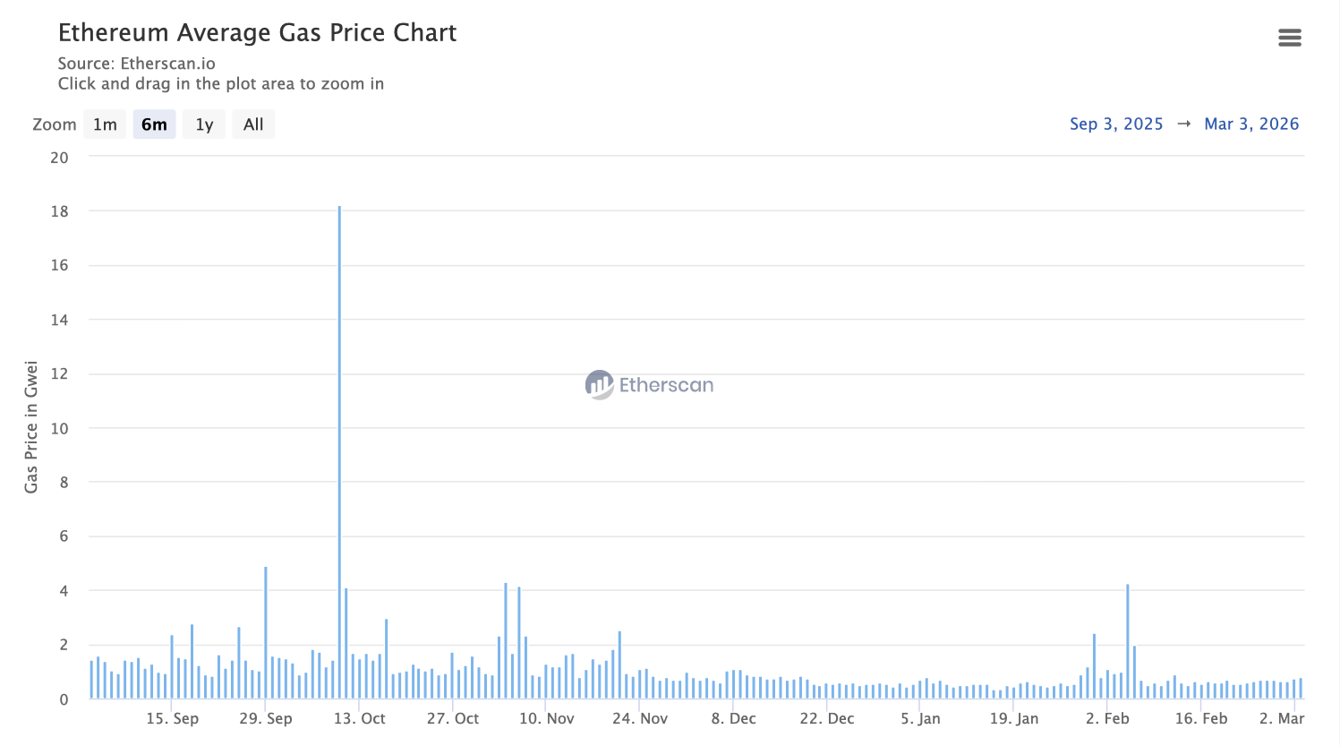 Что нужно Эфириуму для развития? Средняя стоимость газа в сети Эфириума. Что нужно Эфириуму для развития? Средняя стоимость газа в сети Эфириума. Фото.