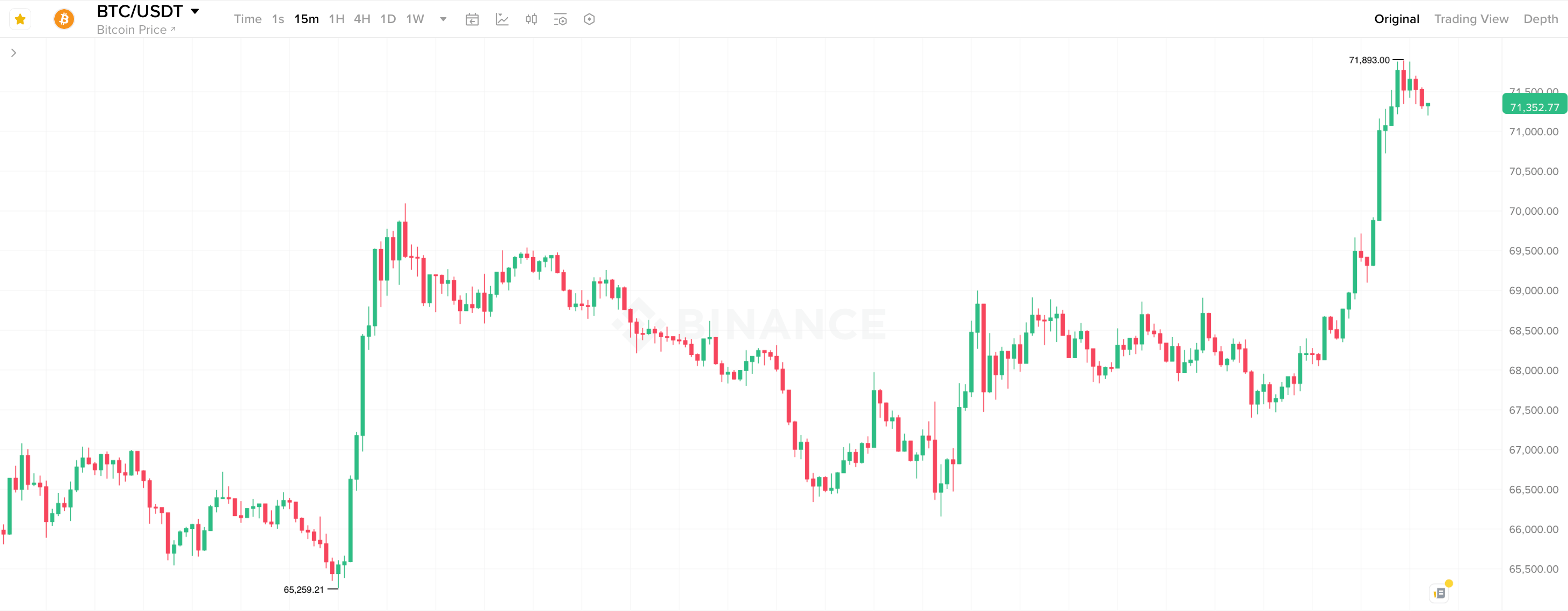 Что произошло на фондовом рынке и почему это важно. 15-минутный график курса Биткоина. Что произошло на фондовом рынке и почему это важно. 15-минутный график курса Биткоина. Фото.