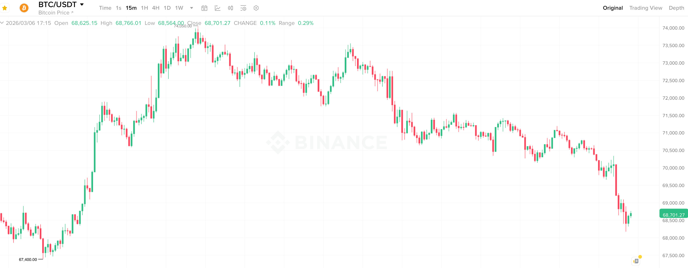 Почему не растёт Биткоин? 15-минутный график курса Биткоина. Фото.