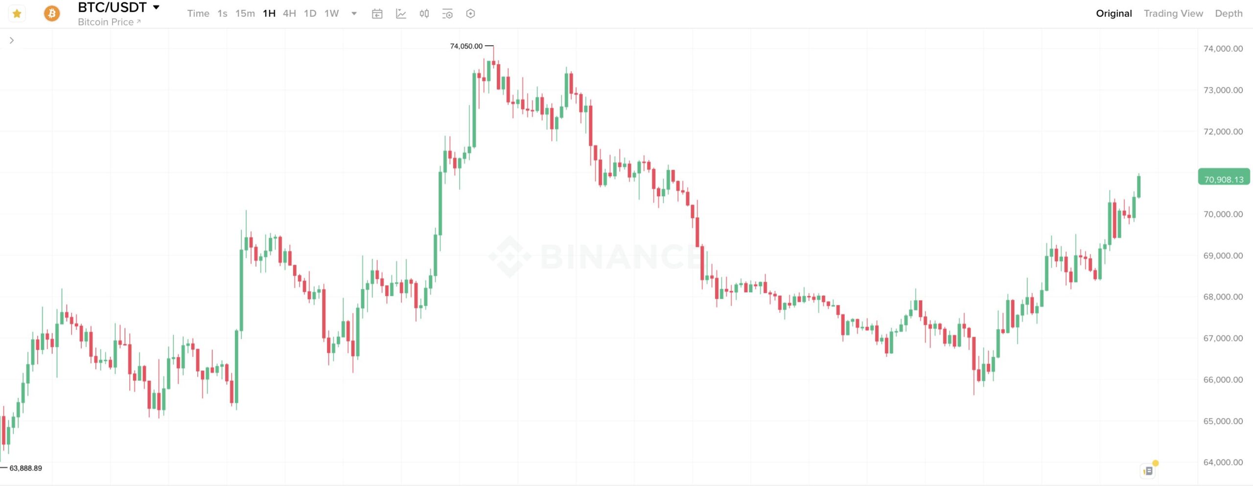 Падение крипторынка и источник монет Бутана. Часовой график курса Биткоина. Фото.