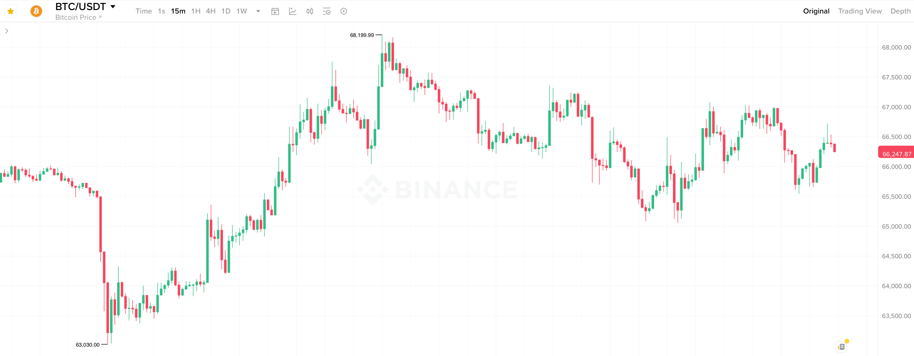 Крипта падает медленнее акций. 15-минутный график курса Биткоина на бирже Binance. Крипта падает медленнее акций. 15-минутный график курса Биткоина на бирже Binance. Фото.