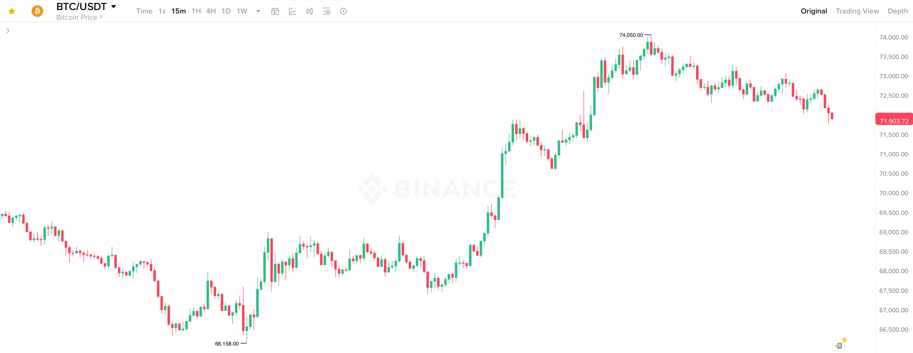 Что происходит с Биткоином. 15-минутный график курса Биткоина. Фото.