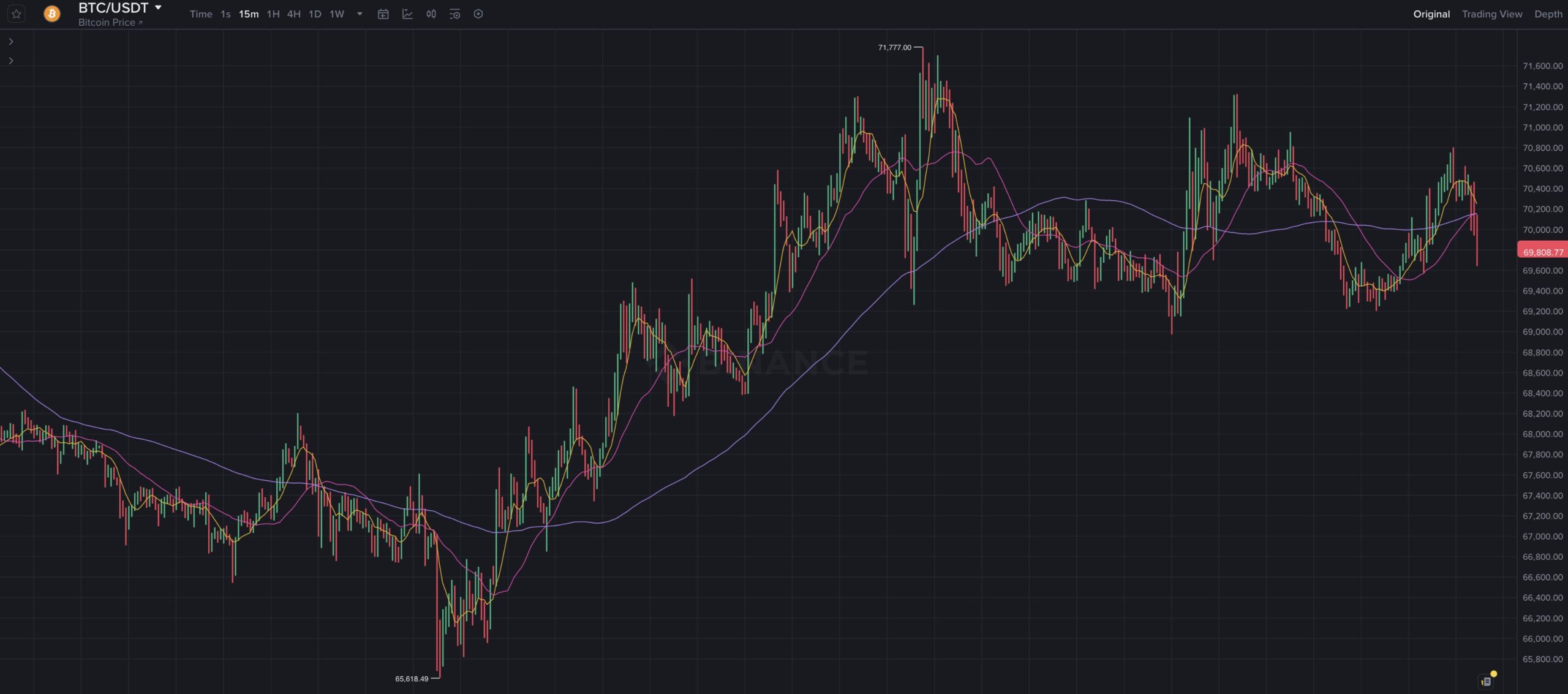 Почему аналитики не верят в падение Биткоина до 10 тысяч. 15-минутный график курса Биткоина. Фото.