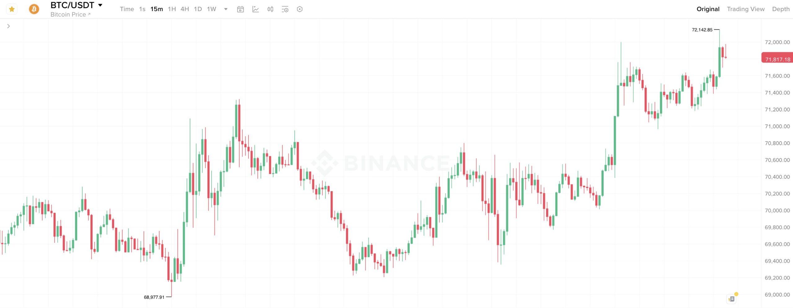 Почему Биткоин снова растёт. 15-минутный график курса Биткоина. Фото.
