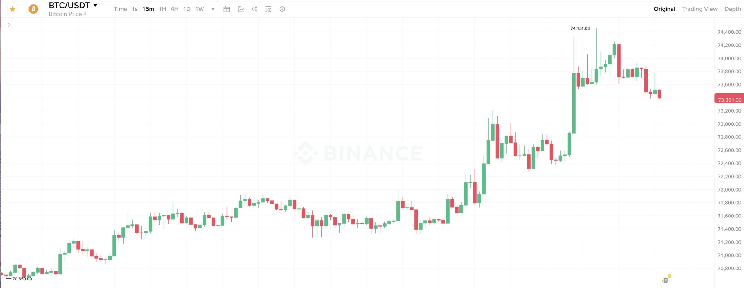 Почему Биткоин снова вырос: ключевые причины отскока. 15-минутный график курса Биткоина. Фото.