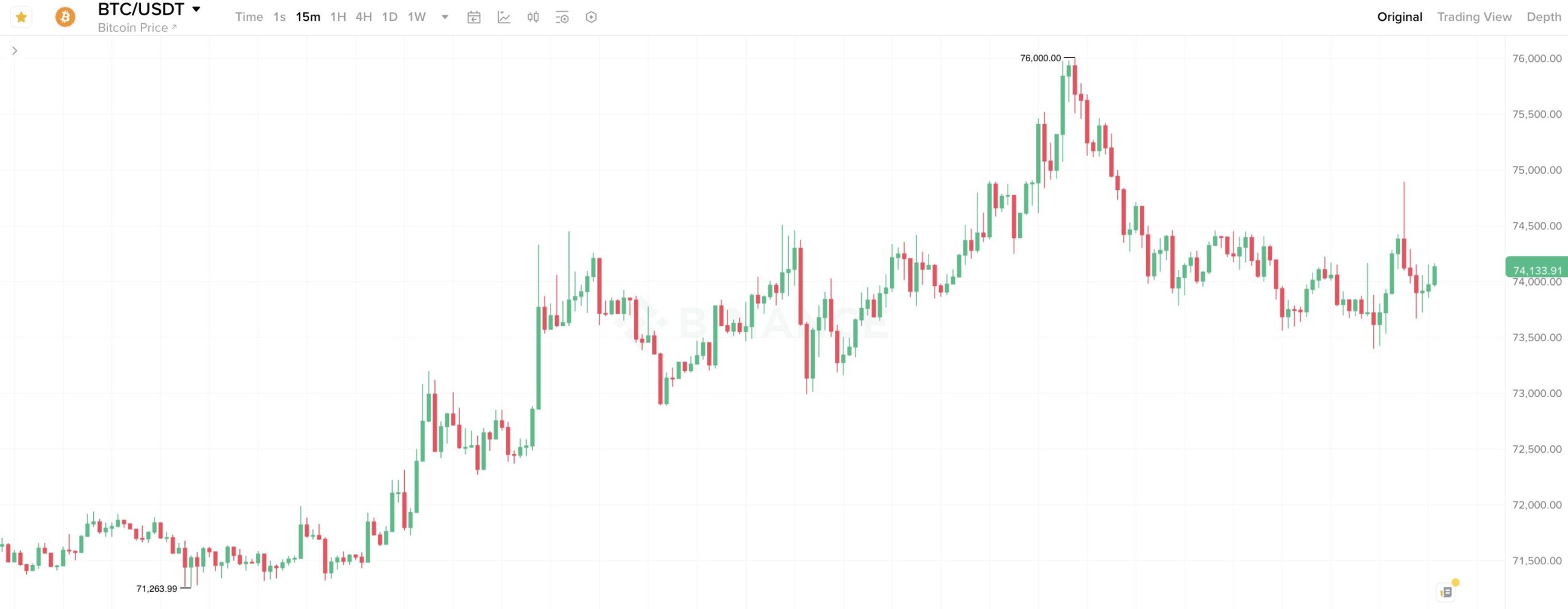 Почему Биткоин держится после роста. 15-минутный график курса Биткоина. Фото.