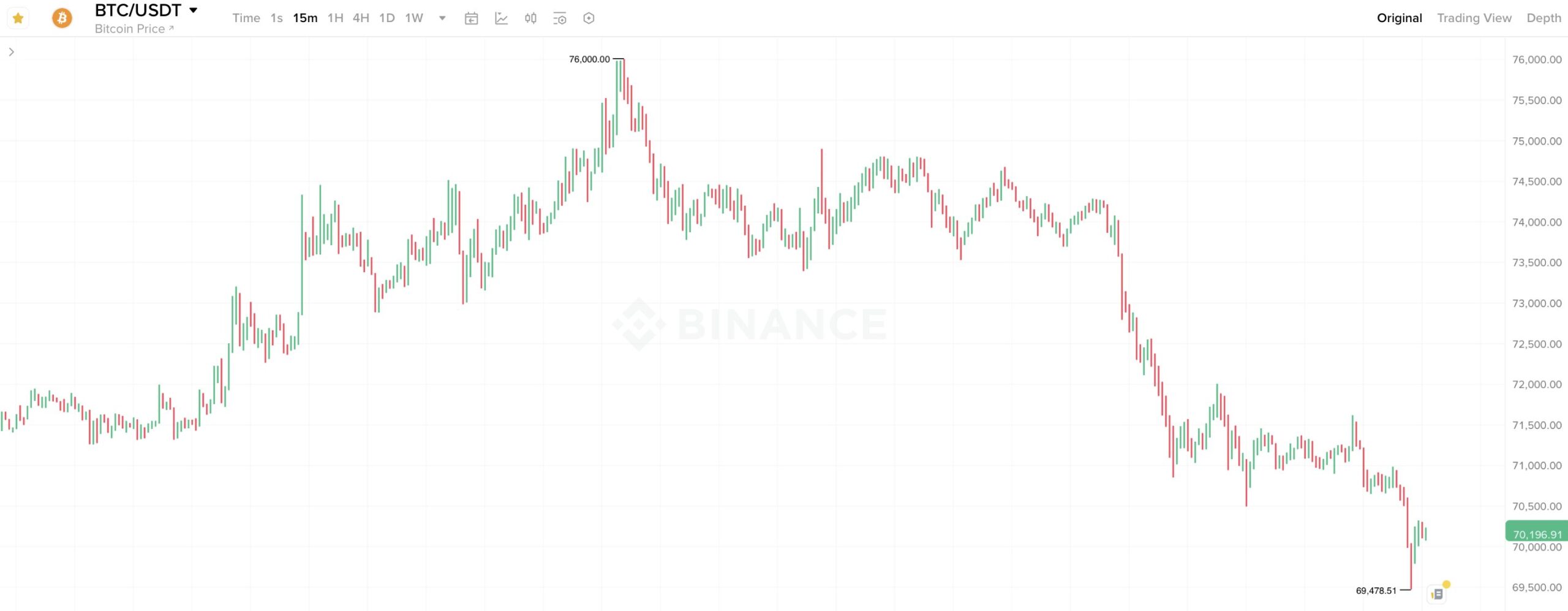 Почему притоки капитала не удержали Биткоин от падения. 15-минутный график курса Биткоина. Фото.