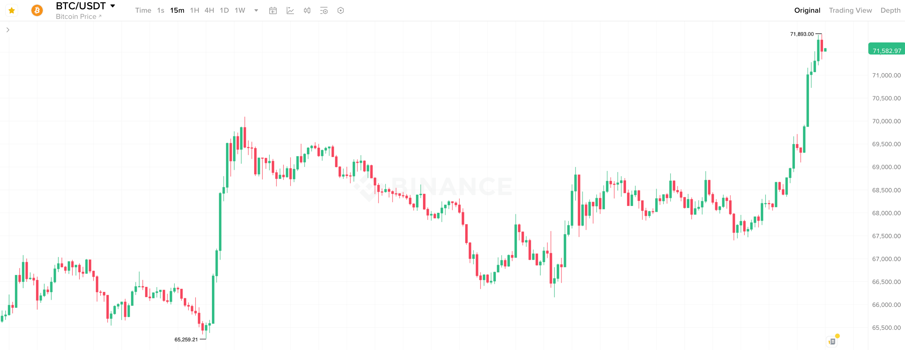 Что значит атака на Иран для цифровых активов. 15-минутный график курса Биткоина. Что значит атака на Иран для цифровых активов. 15-минутный график курса Биткоина. Фото.