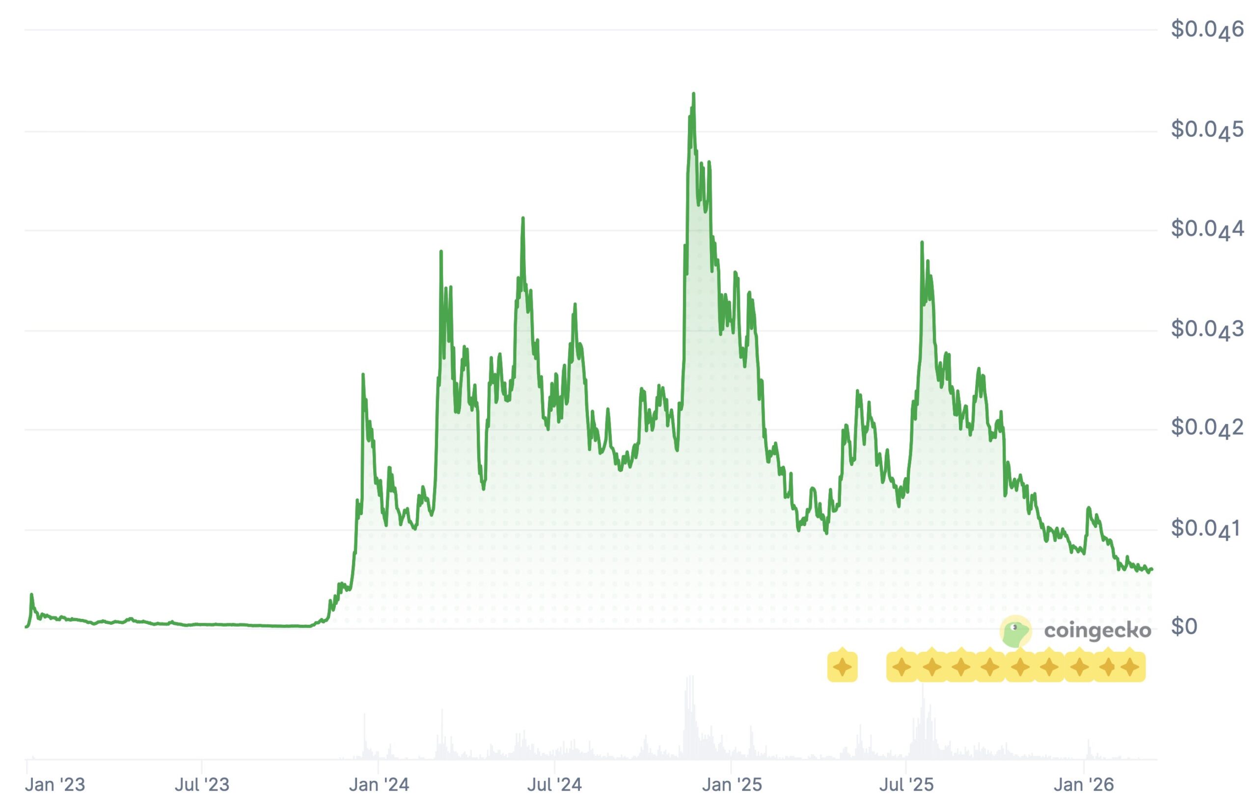 Обвал токена BONK: -90% от максимума и риски мемкоинов. График курса мем-токена BONK за всё время. Фото.