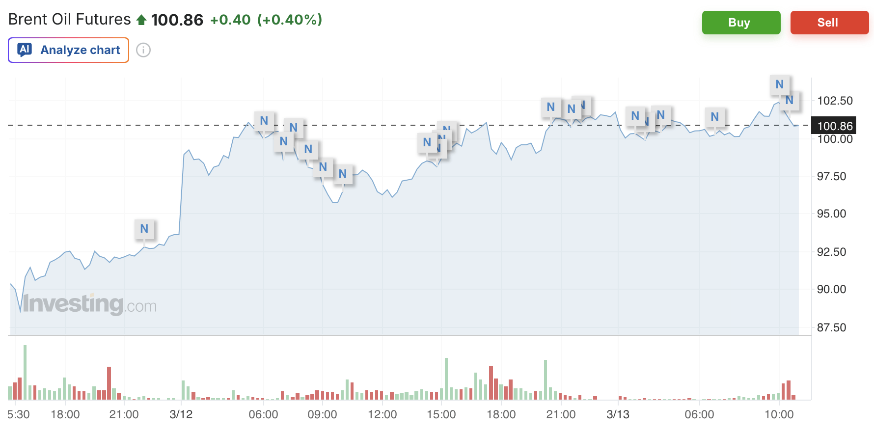 Почему Биткоин снова растёт. Изменения стоимости нефти Brent. Фото.