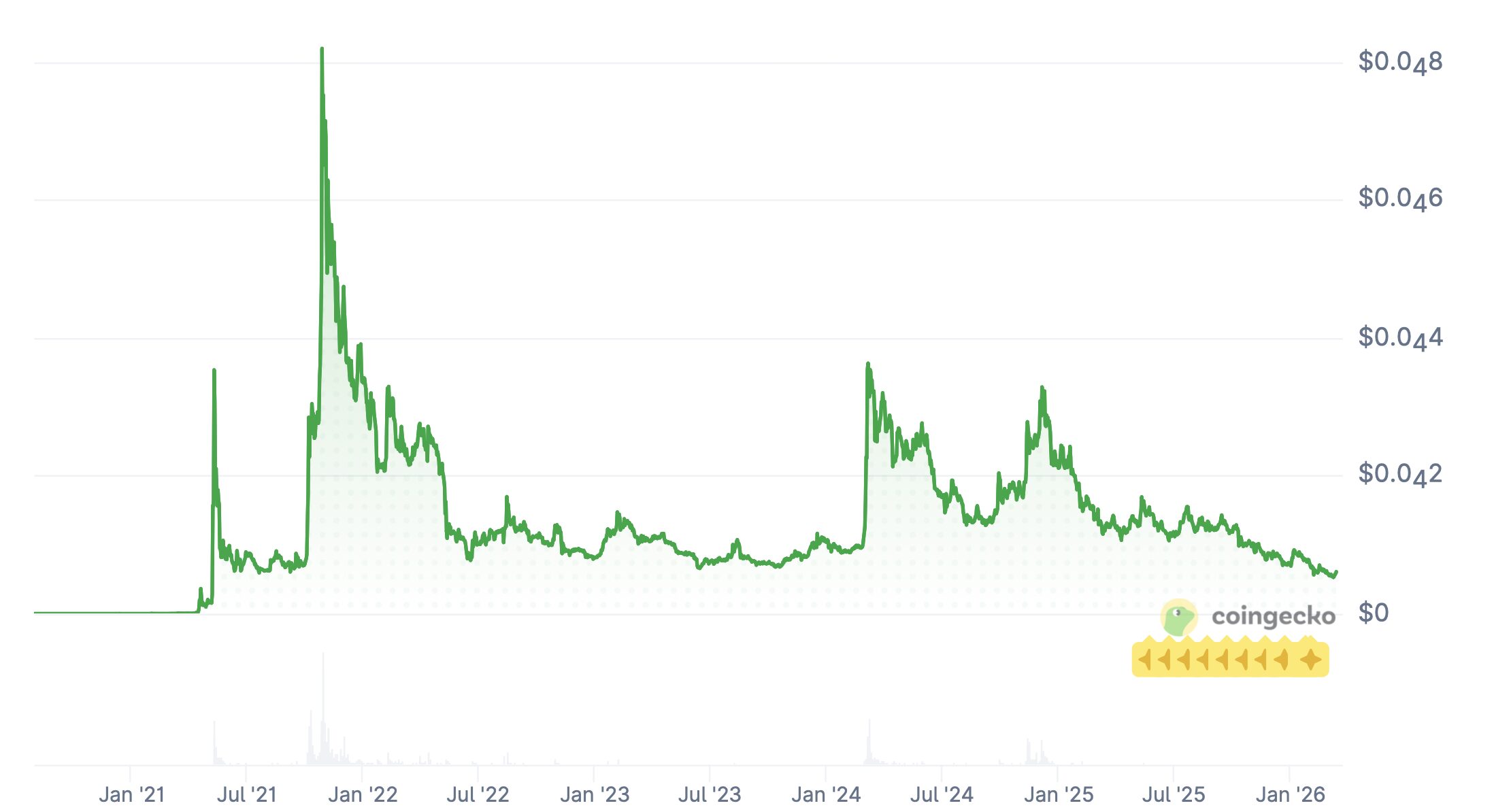 Как у Бутерина оказалась половина всех SHIB. График курса мем-токена Shiba Inu за всё время. Фото.