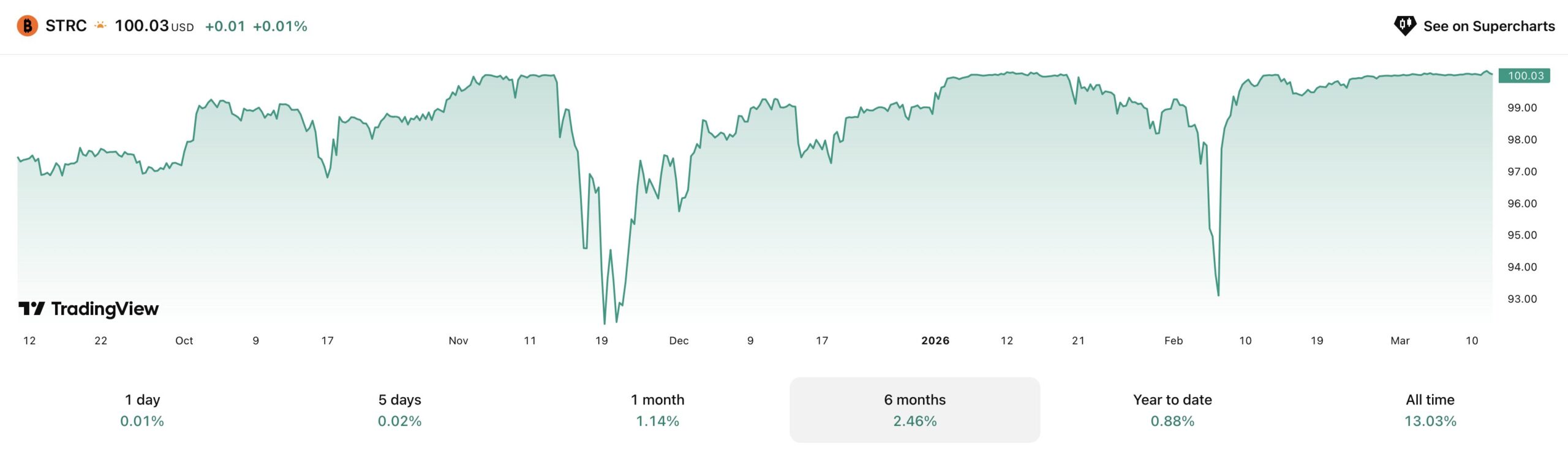 Как работают акции STRC. Изменение стоимости STRC за полгода. Фото.