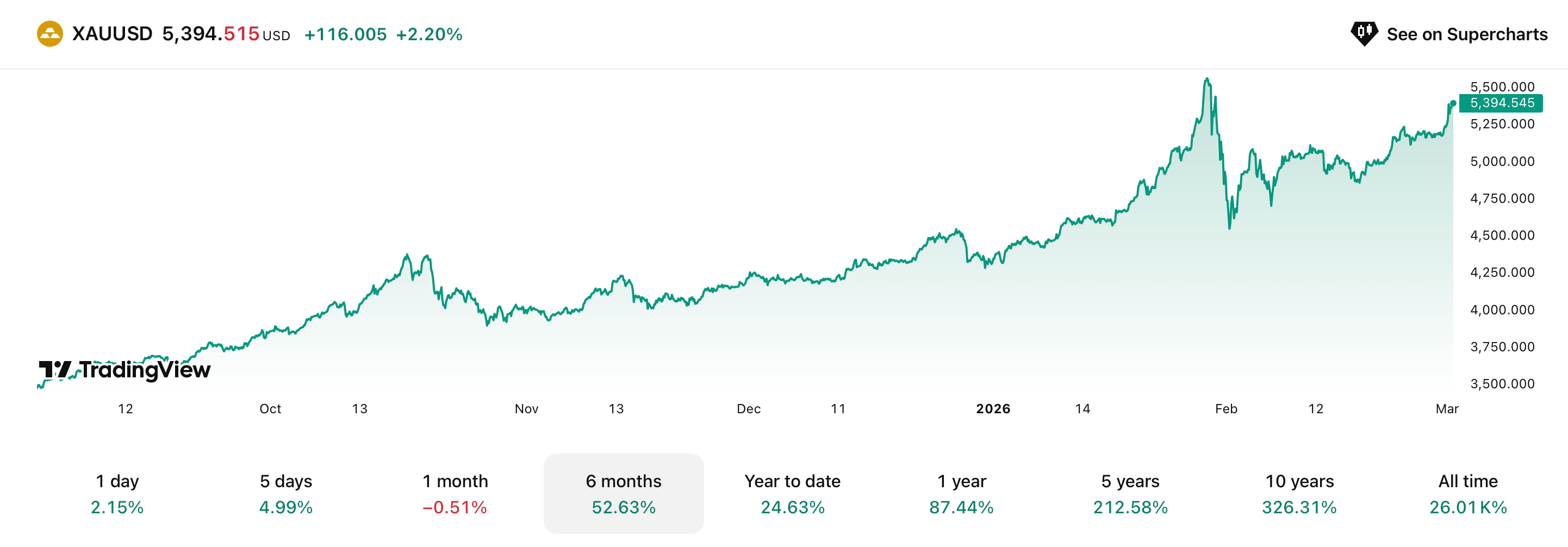 Что будет с ценами на нефть и инфляцией? Изменения курса золота за полгода. Что будет с ценами на нефть и инфляцией? Изменения курса золота за полгода. Фото.