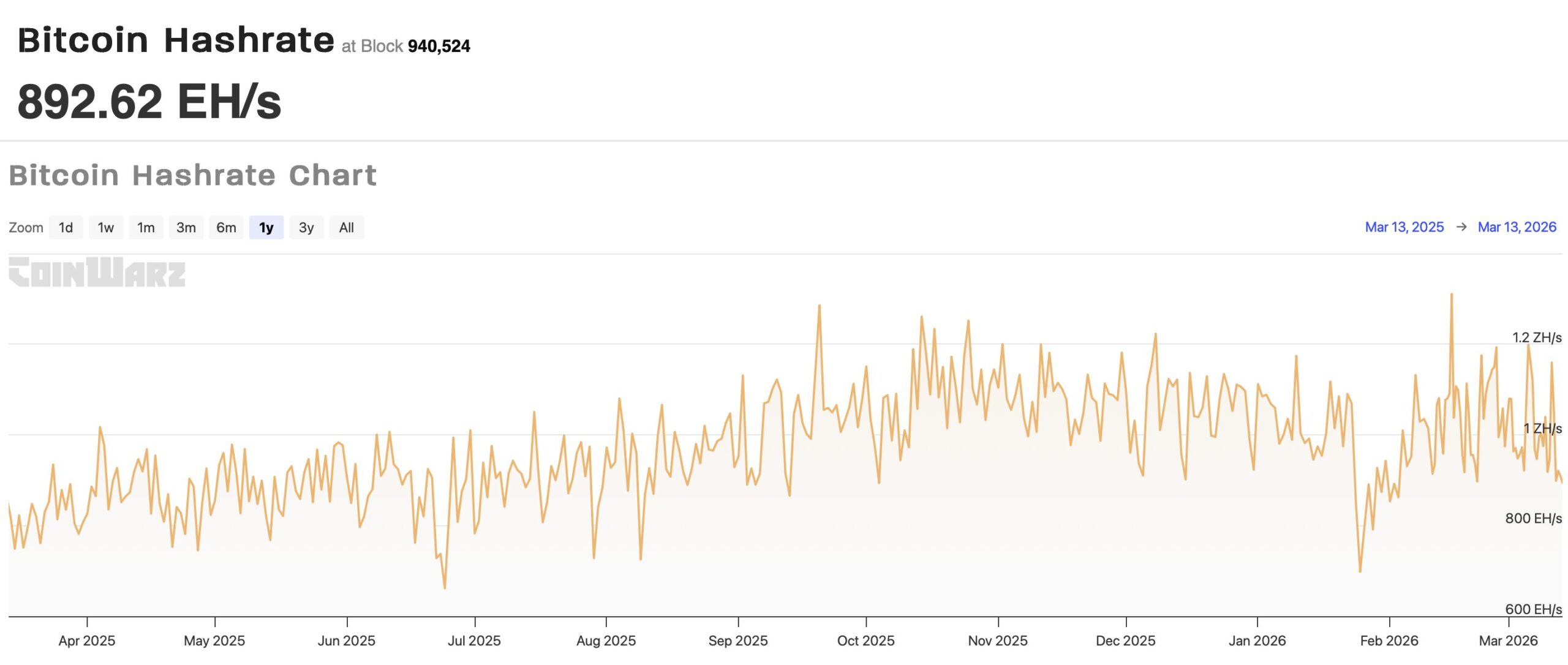 Что это значит для сети и экономики майнинга. Изменения хешрейта сети Биткоина за последний год. Фото.