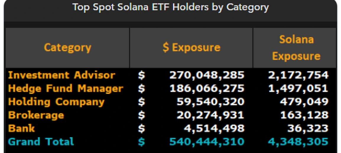 Что происходит с ETF на Solana. Распределение активов ETF на базе Solana по типам инвесторов. Фото.