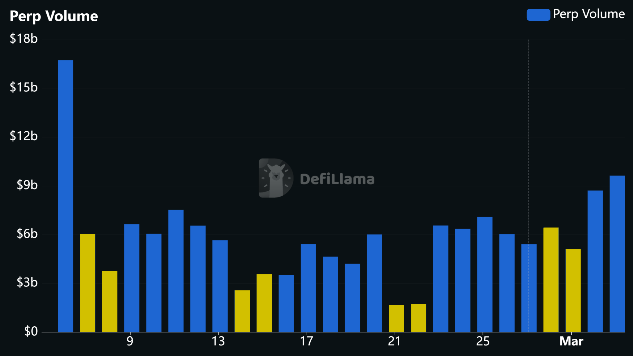 Последствия вторжения в Иран для крипты. Объём торгов на децентрализованной криптобирже Hyperliquid. Фото.