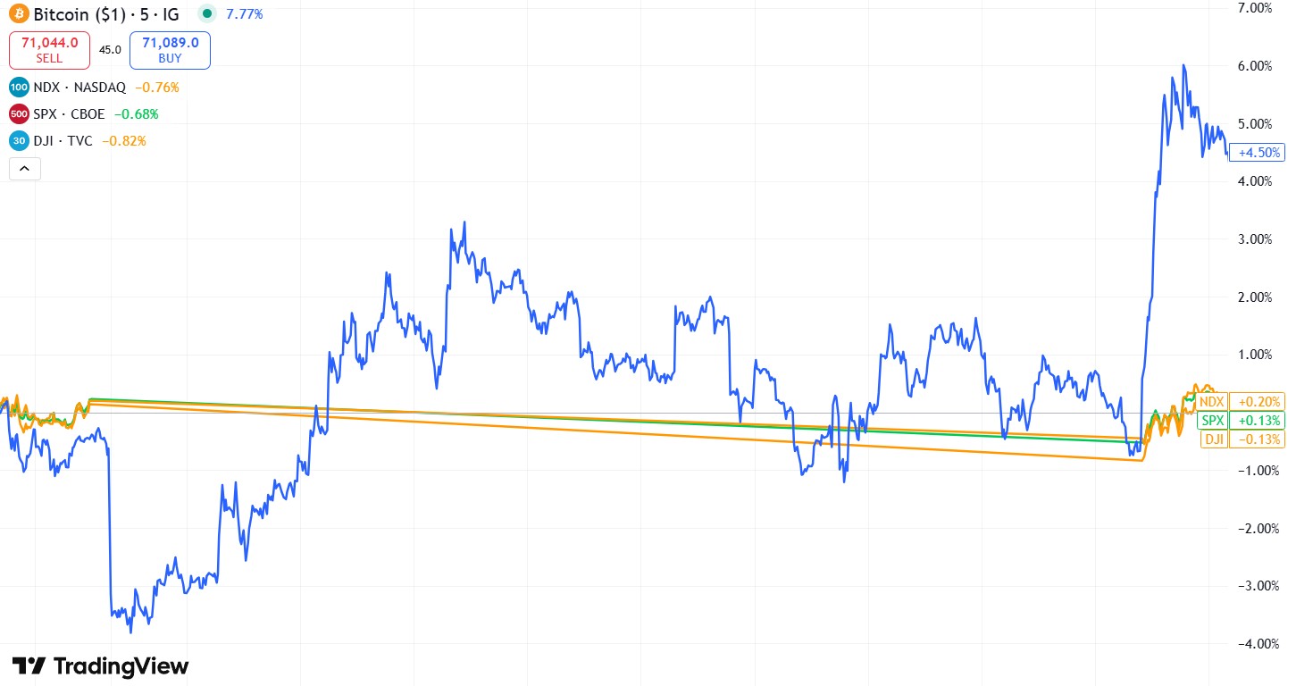 Последствия вторжения в Иран для крипты. Сравнение динамики фондовых индексов (закрытие в пятницу и открытие в понедельник) и курса Биткоина во время выходных. Фото.
