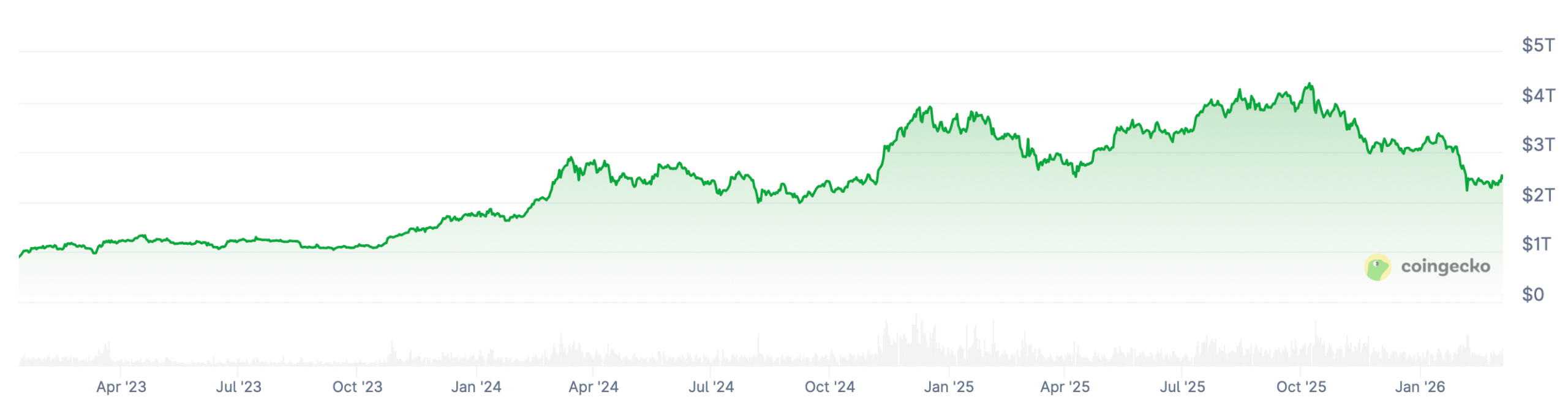 Почему сезон альткоинов больше не работает. Изменения рыночной капитализации криптовалют с 2023 года. Фото.