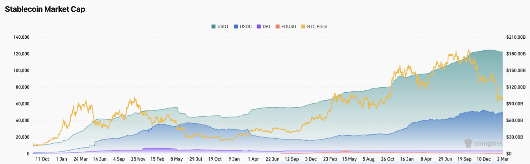 Что происходит с регулированием стейблкоинов. Капитализация крупнейших стейблкоинов. Что происходит с регулированием стейблкоинов. Капитализация крупнейших стейблкоинов. Фото.