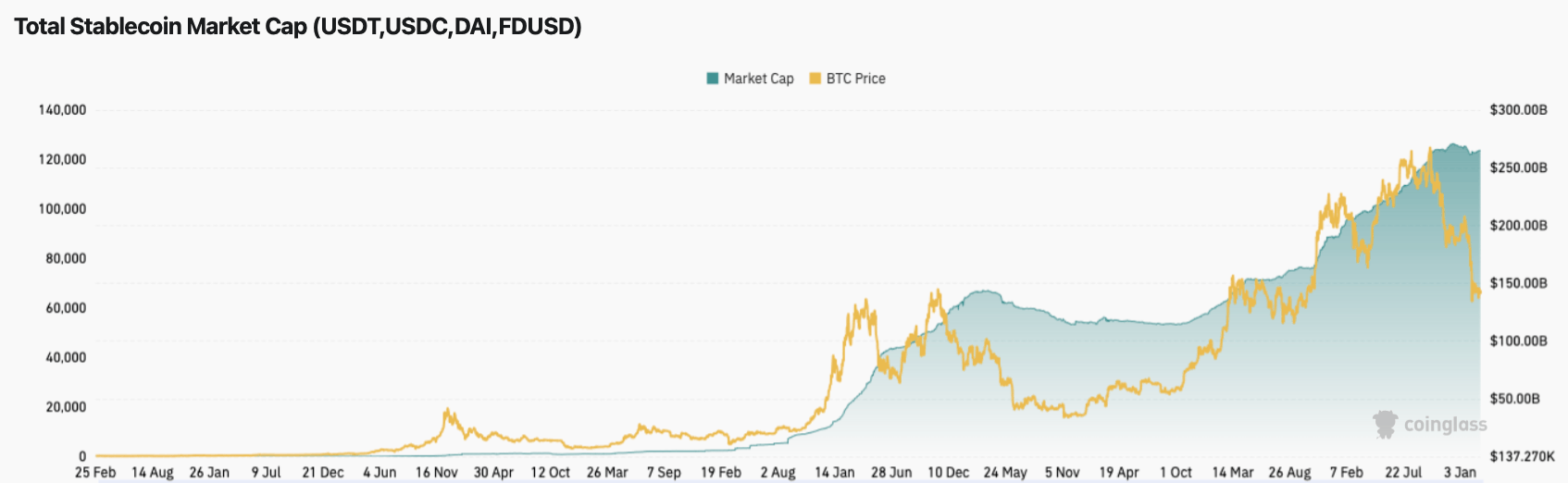Платежные карты на базе стейблкоинов. Капитализация сферы стейблкоинов и цена Биткоина. Платежные карты на базе стейблкоинов. Капитализация сферы стейблкоинов и цена Биткоина. Фото.
