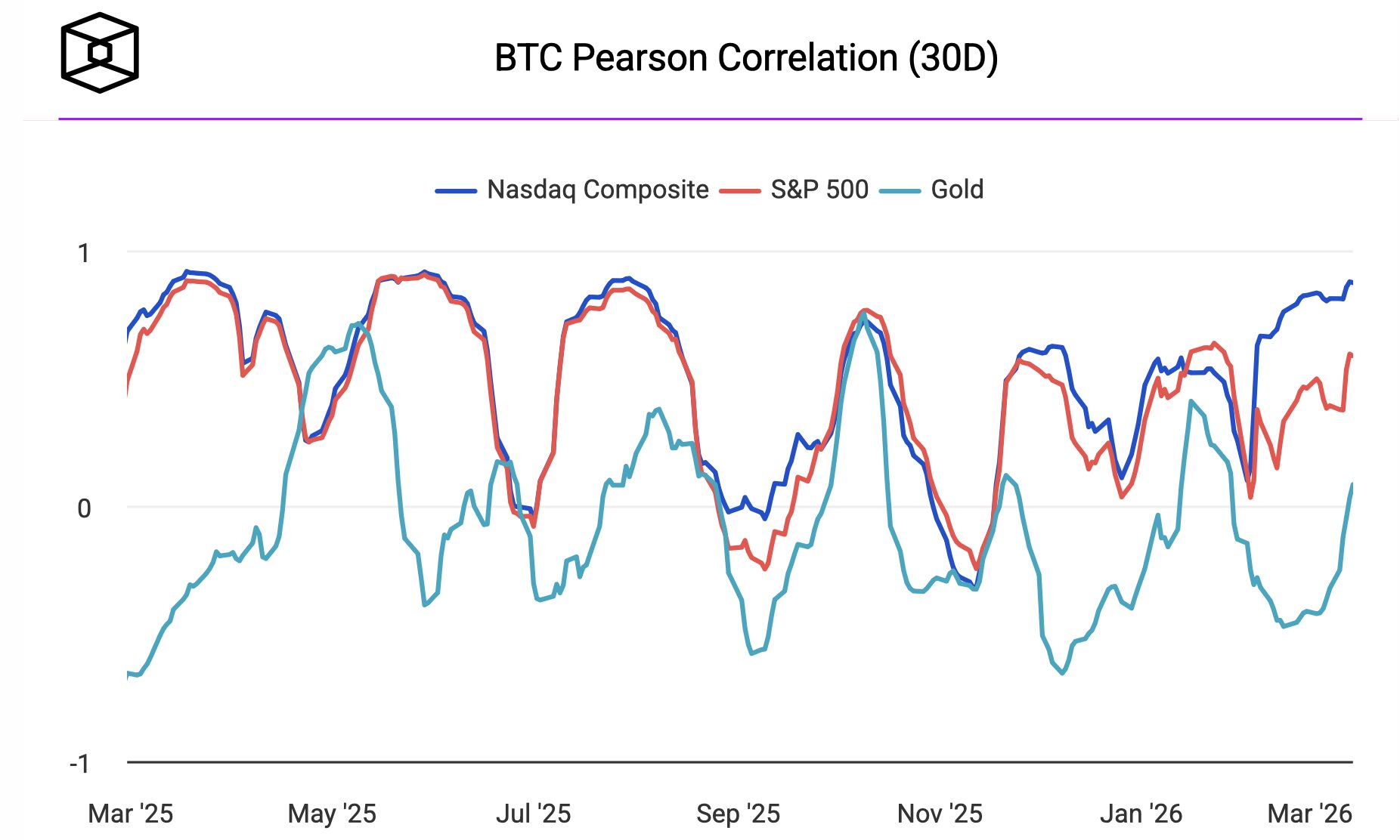 Почему Биткоину пока рано расти. Корреляция BTC с Nasdaq Composite, S&P 500 и золотом. Фото.