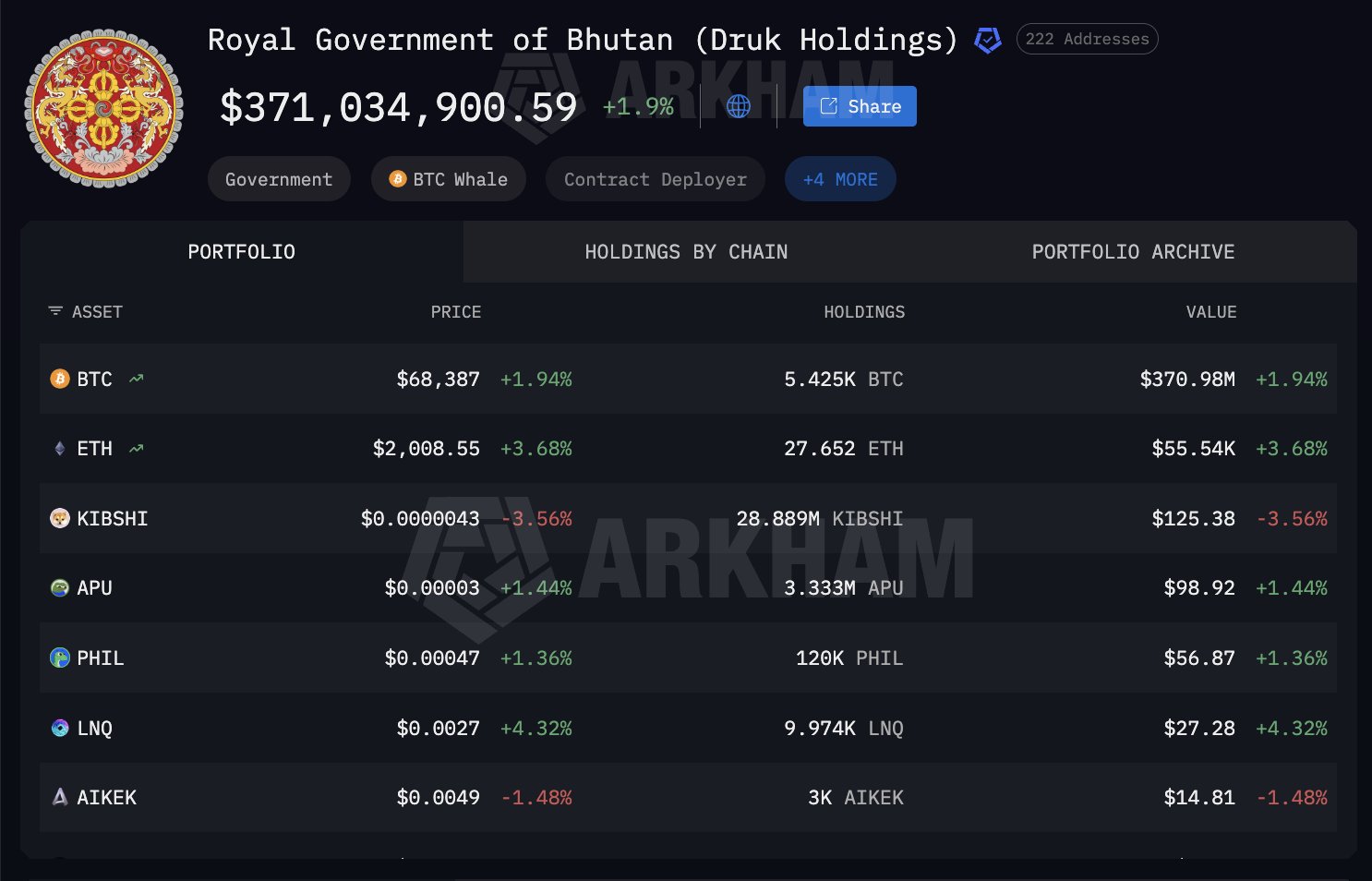 Сколько биткоинов осталось у Бутана? Криптовалюты в запасах Бутана. Фото.