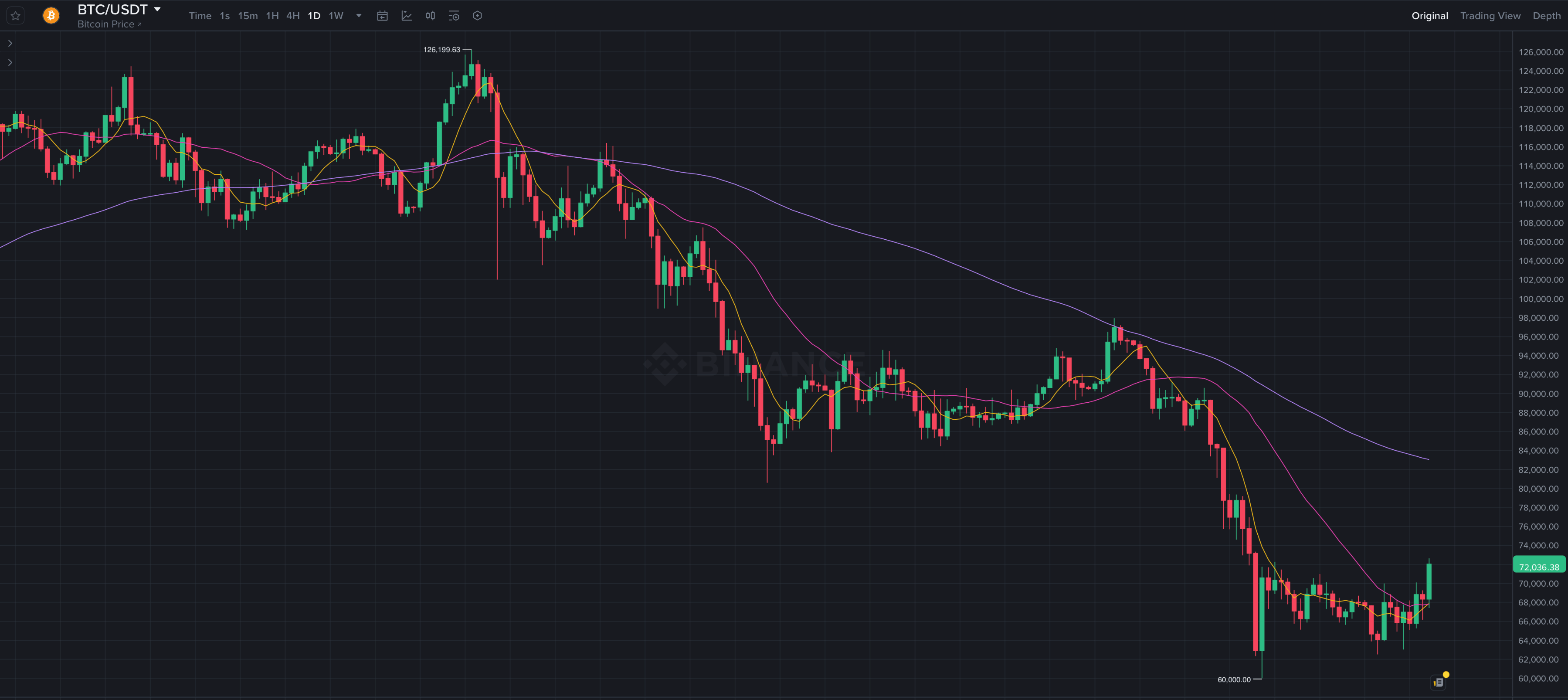 Арбитраж и структура рынка крипты. Суточный график курса Биткоина. Арбитраж и структура рынка крипты. Суточный график курса Биткоина. Фото.