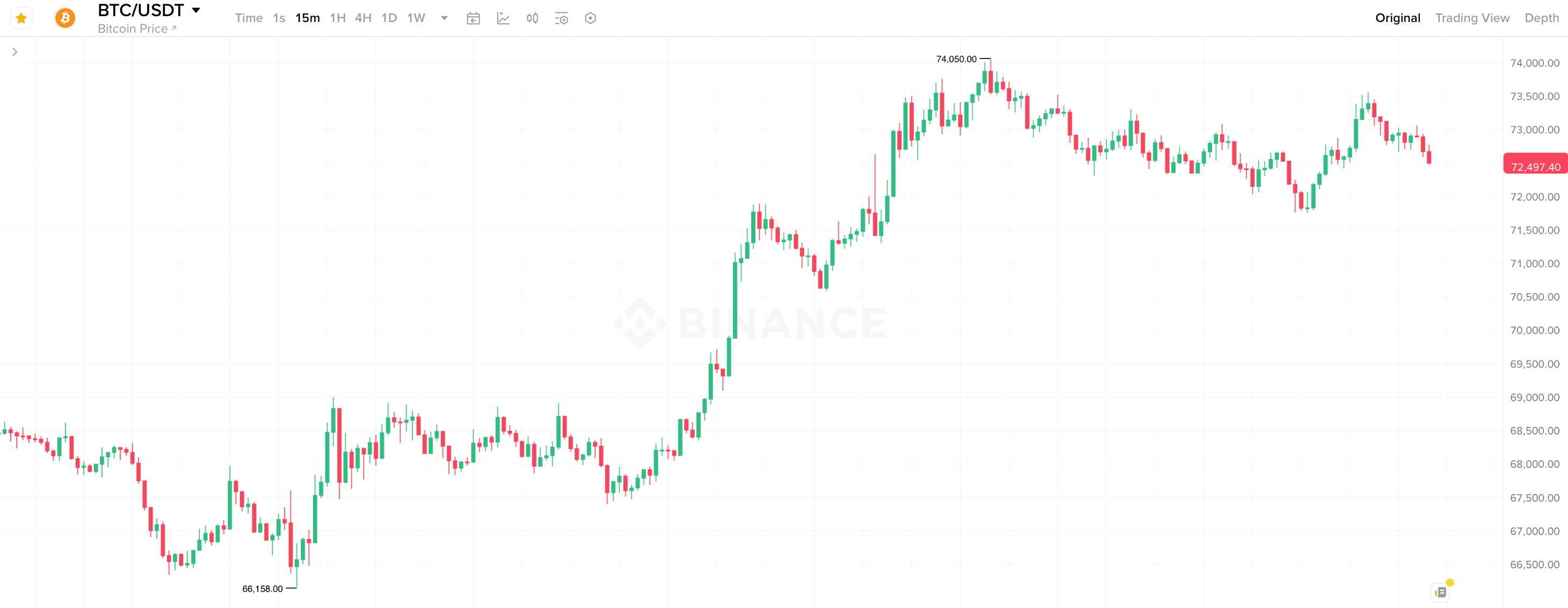 Биткоин как замена золоту. 15-минутный график курса Биткоина. Биткоин как замена золоту. 15-минутный график курса Биткоина. Фото.