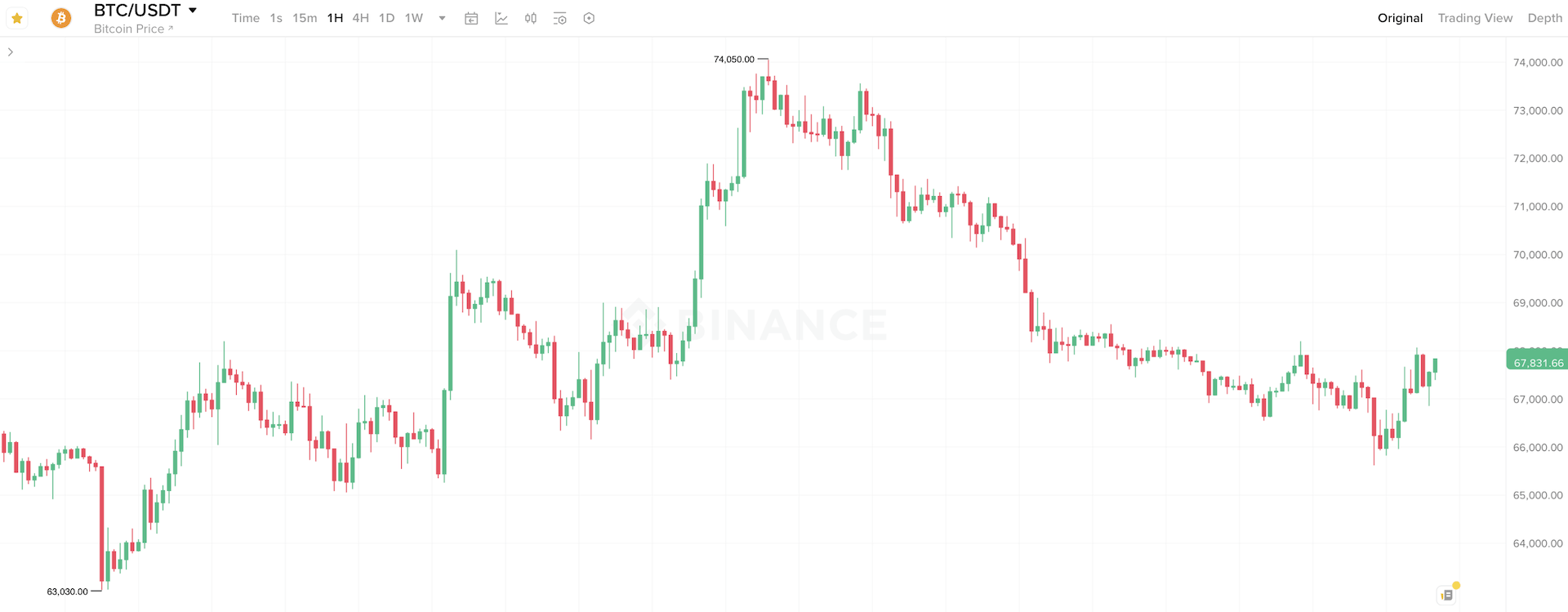 Прогноз роста Биткоина. Часовой график курса Биткоина. Фото.
