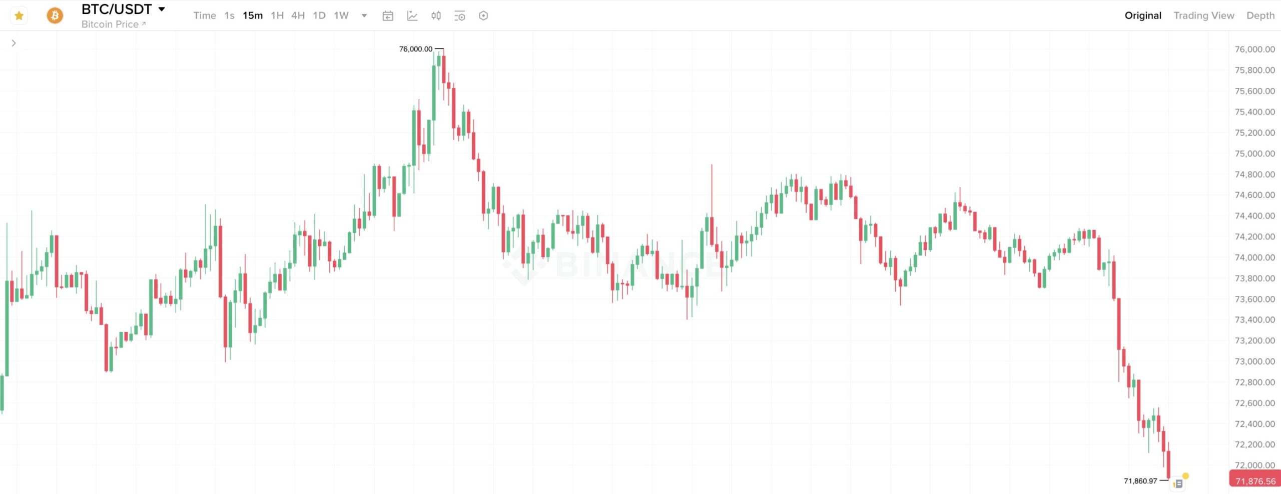 Почему Биткоин падает перед решением ФРС. 15-минутный график курса Биткоина. Фото.