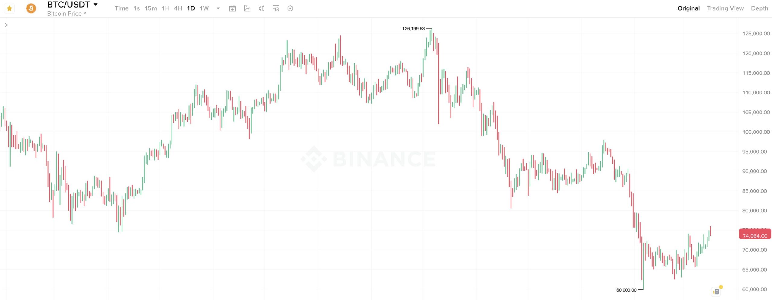 Почему Биткоин упал после рекорда цены? Суточный график курса Биткоина. Фото.