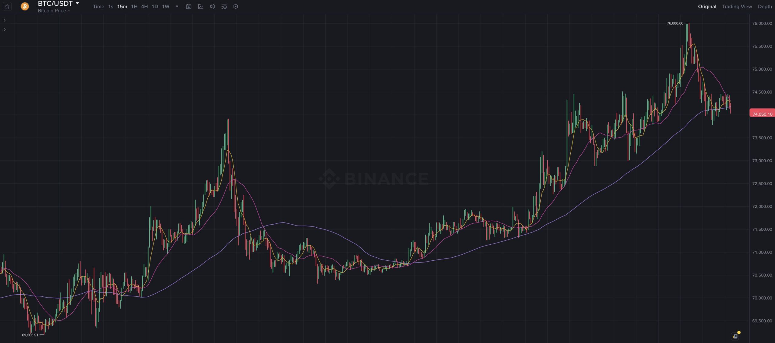 В чём причина роста Биткоина? 15-минутный график курса Биткоина. Фото.