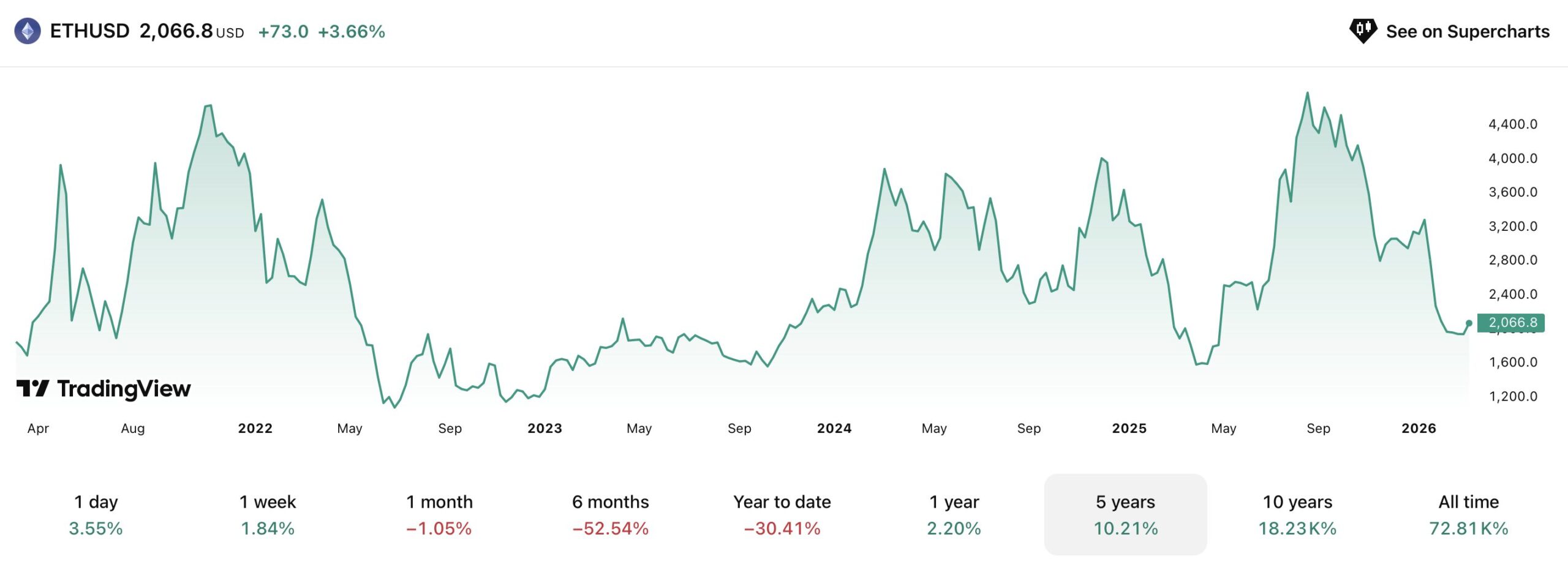 В чём сильная сторона Биткоина. Изменения курса Эфириума за последние пять лет. Фото.