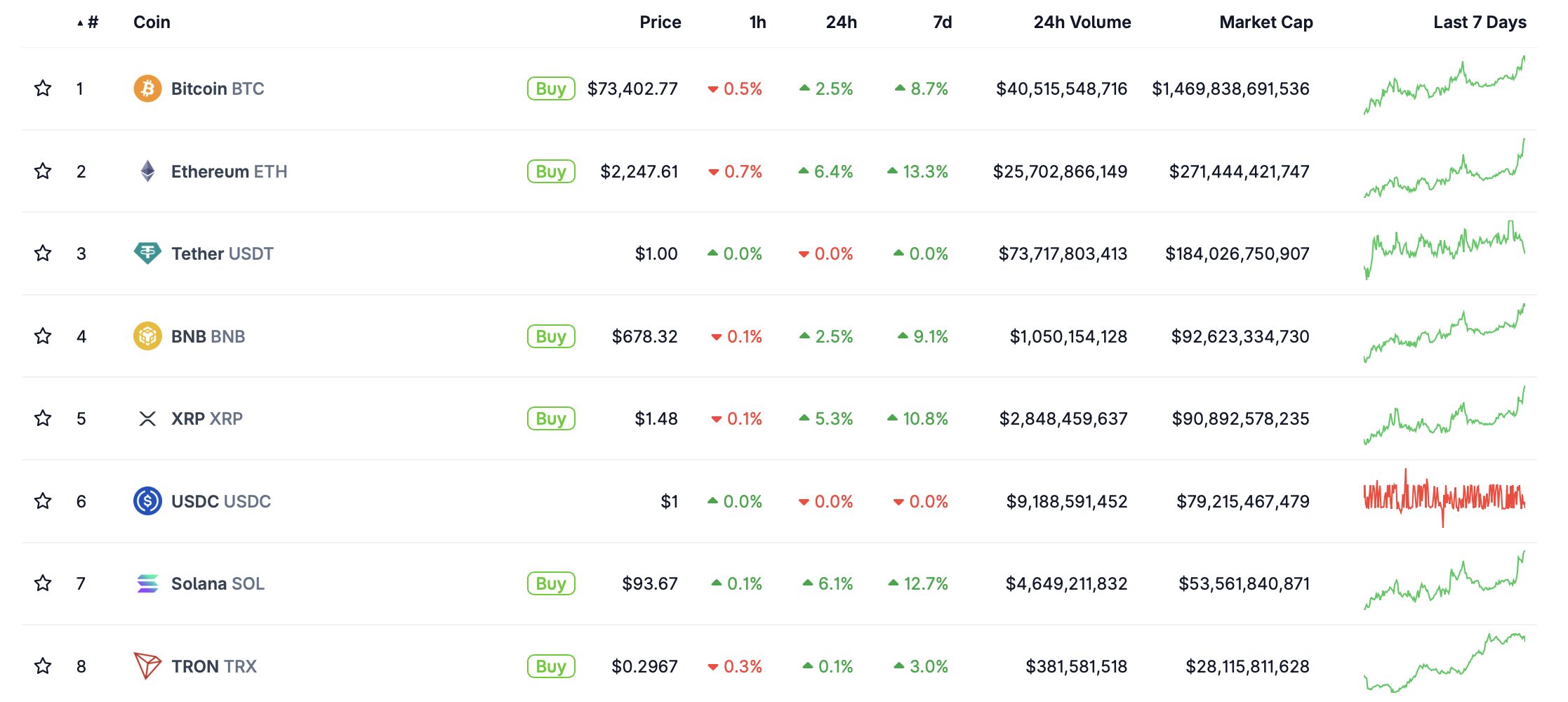 Как ETF влияют на курс Биткоина. Крупнейшие криптовалюты по рыночной капитализации сегодня. Фото.