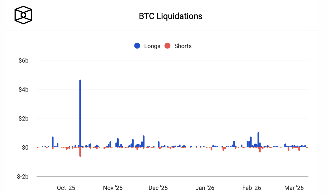 От чего зависит рост Биткоина? Объёмы ликвидаций позиций в торгах Биткоином. Фото.