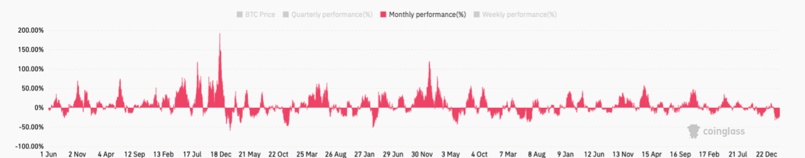 Регулирование криптовалют в США. Динамика доходности Биткоина по месяцам. Фото.